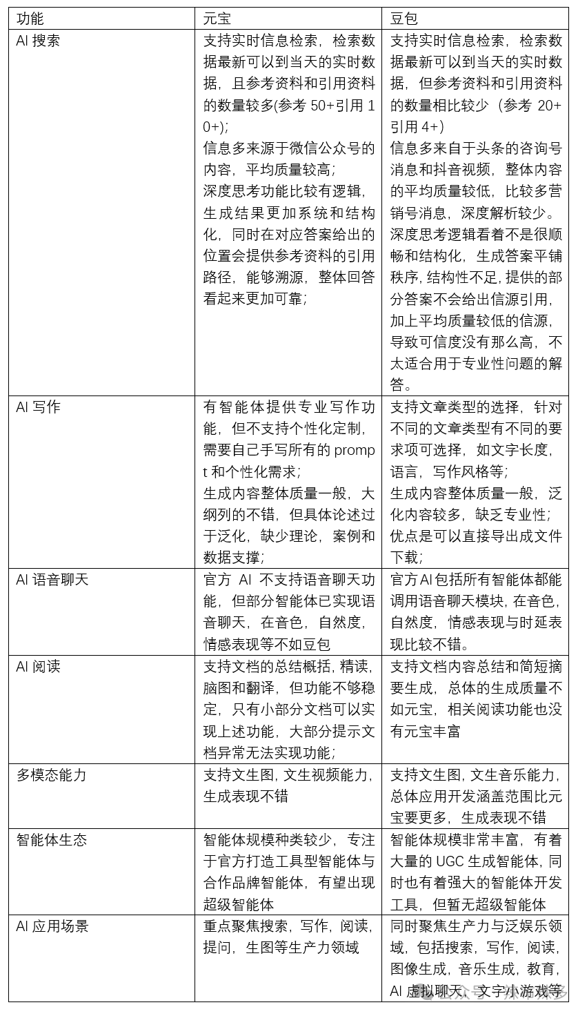 null 竞品分析报告——腾讯元宝
