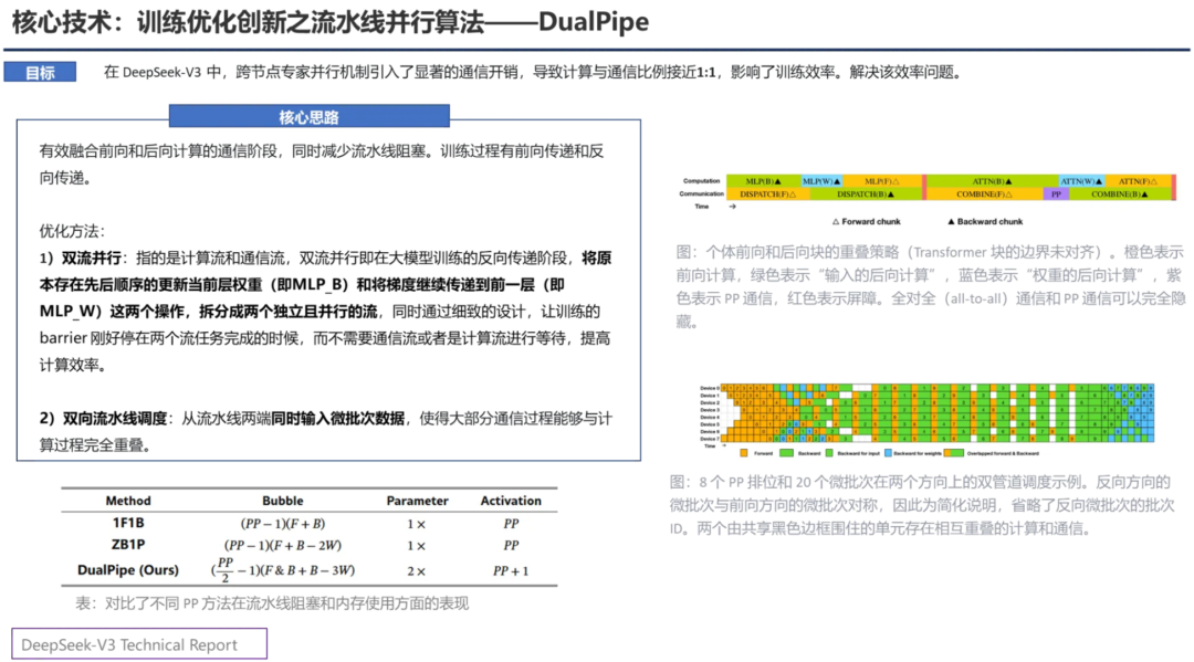 PPT汇总:DeepSeek核心技术前世今生