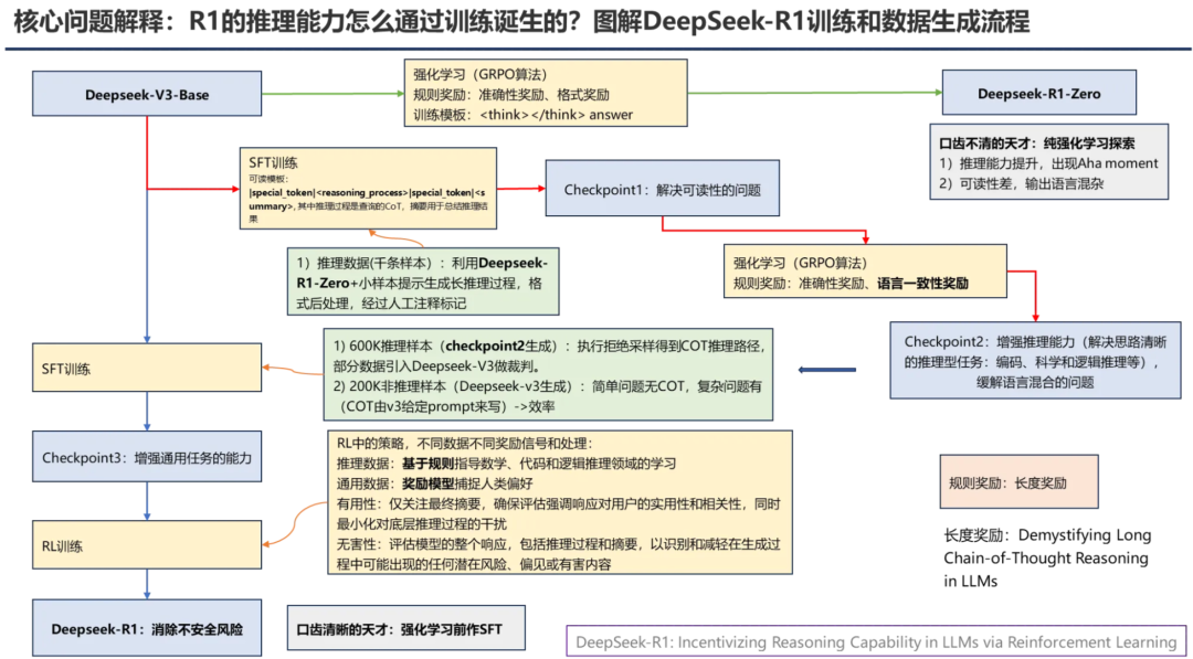 PPT汇总:DeepSeek核心技术前世今生