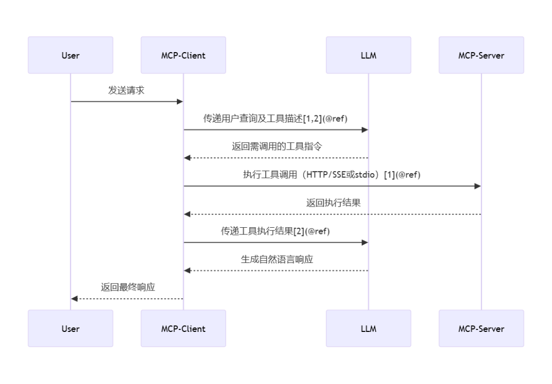不再混淆了!一文揭秘MCP Server、Function Call与Agent的核心区别
