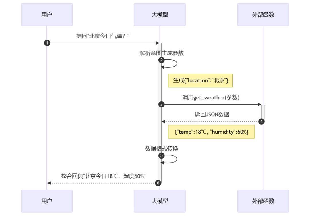 不再混淆了!一文揭秘MCP Server、Function Call与Agent的核心区别