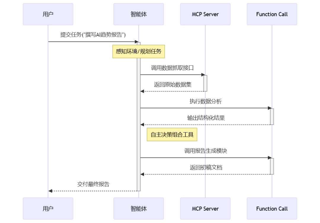 不再混淆了!一文揭秘MCP Server、Function Call与Agent的核心区别