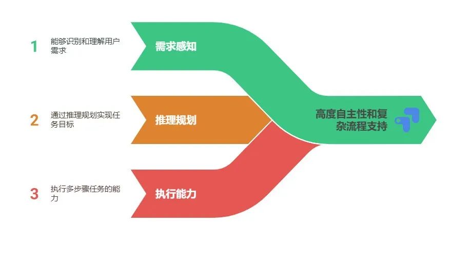不再混淆了！一文揭秘MCP Server、Function Call与Agent的核心区别