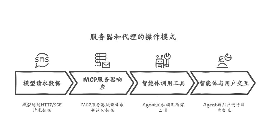 不再混淆了!一文揭秘MCP Server、Function Call与Agent的核心区别