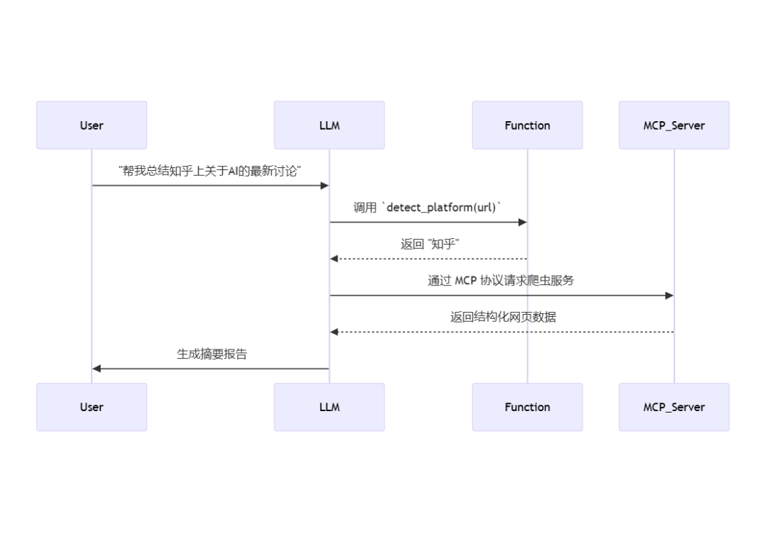 不再混淆了!一文揭秘MCP Server、Function Call与Agent的核心区别