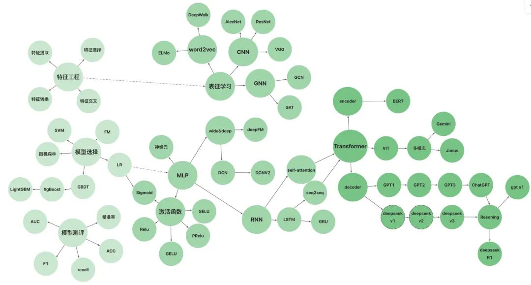AI 世界生存手册（一）：从LR到DeepSeek，模型慢慢变大了，也变强了