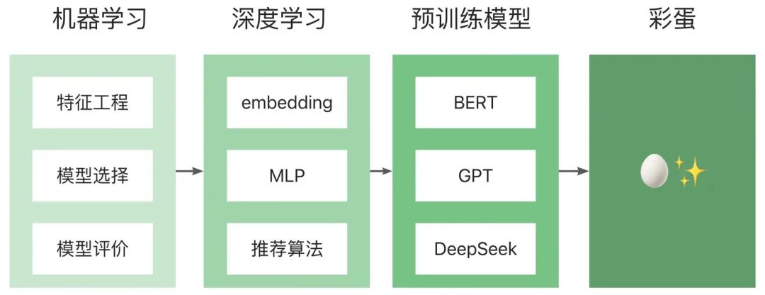 AI 世界生存手册（一）：从LR到DeepSeek，模型慢慢变大了，也变强了