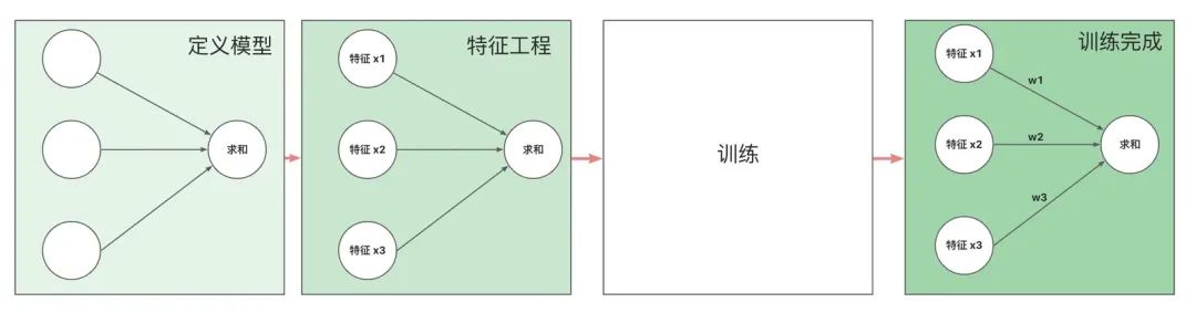 AI 世界生存手册（一）：从LR到DeepSeek，模型慢慢变大了，也变强了