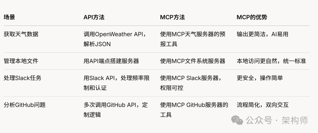 深入浅出理解MCP：从技术原理到实战落地