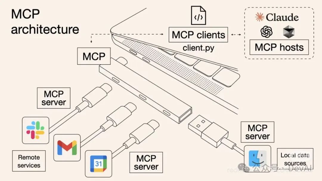 MCP (Model Context Protocol),一篇就够了。