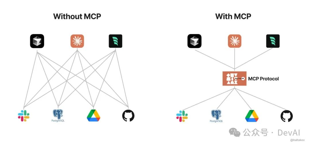 MCP (Model Context Protocol),一篇就够了。
