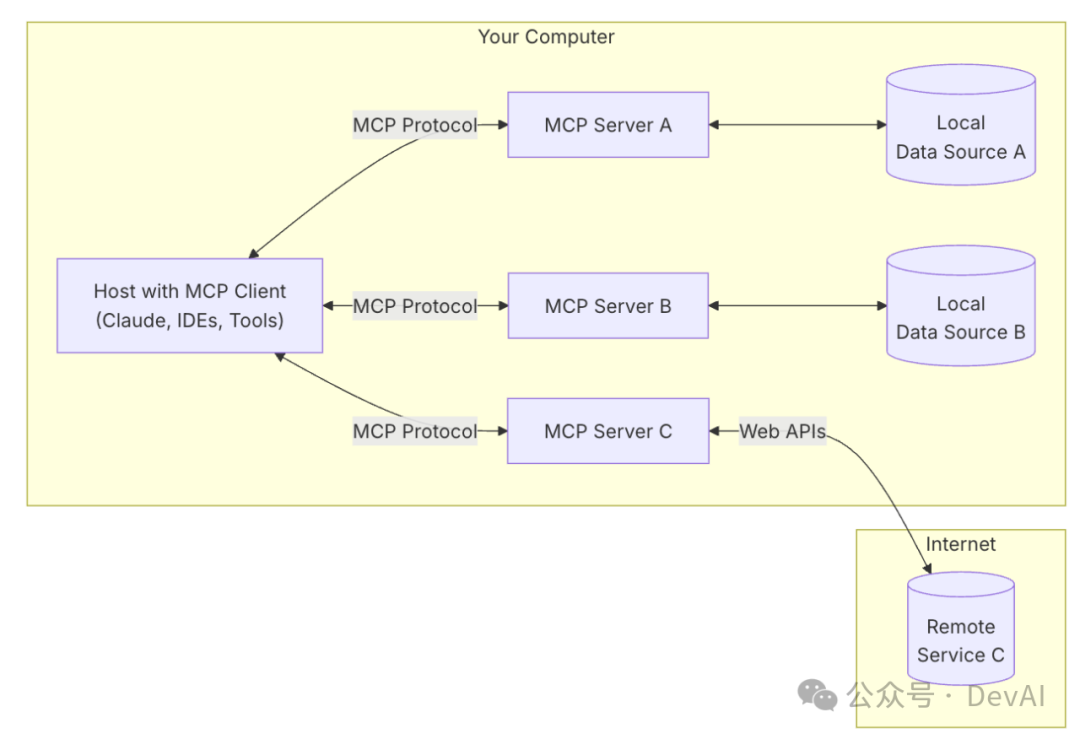 MCP (Model Context Protocol),一篇就够了。