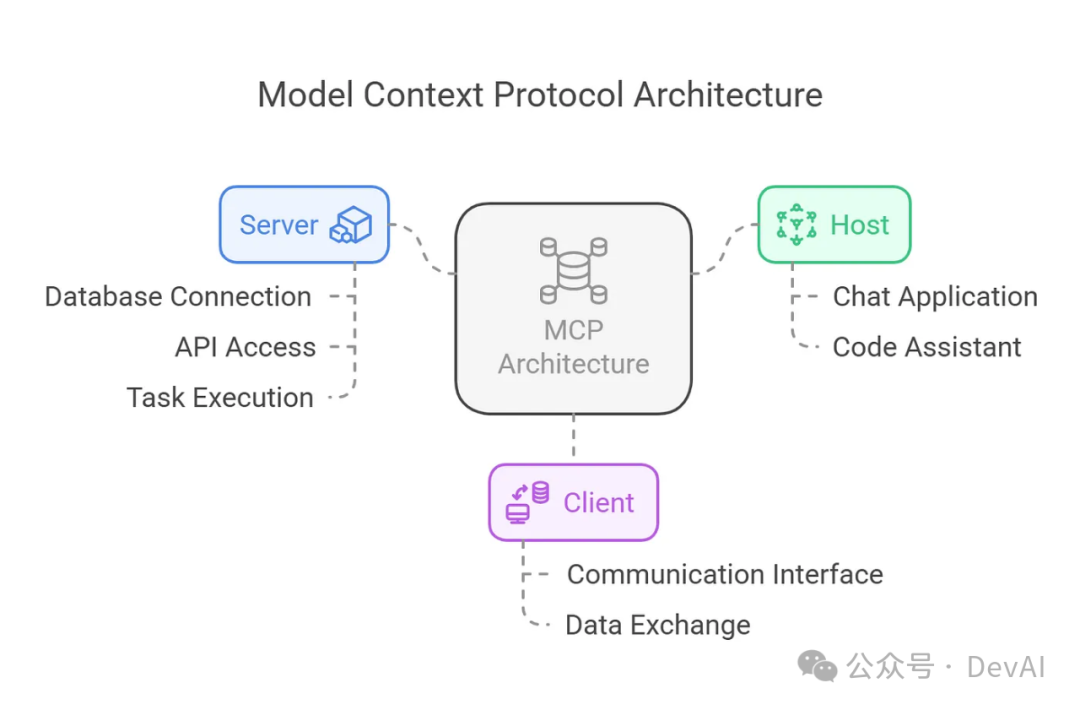 MCP (Model Context Protocol),一篇就够了。
