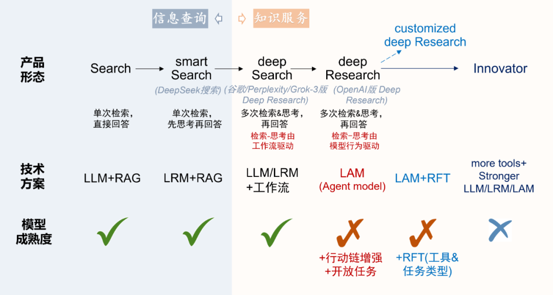 告别Agentic工作流?推理模型+行动链学习=Agent模型