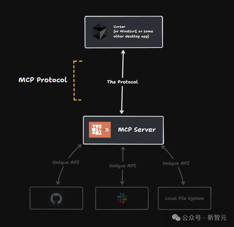 1次搭建完胜1亿次编码,MCP硅谷疯传!Anthropic协议解锁智能体「万能手」