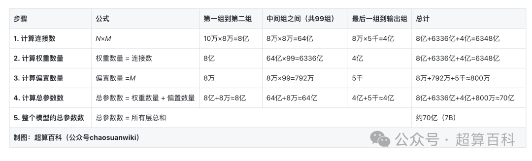 【一文看懂】7B、175B，这些大模型参数是什么意思？它们是怎么算出来的？参数越多=模型越强？
