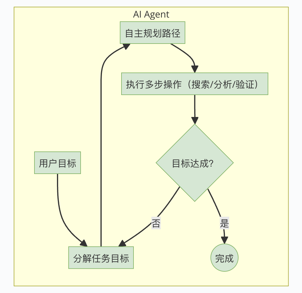 活久见!靠这篇搞懂AI Agent原理
