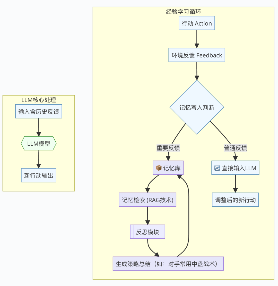 活久见!靠这篇搞懂AI Agent原理