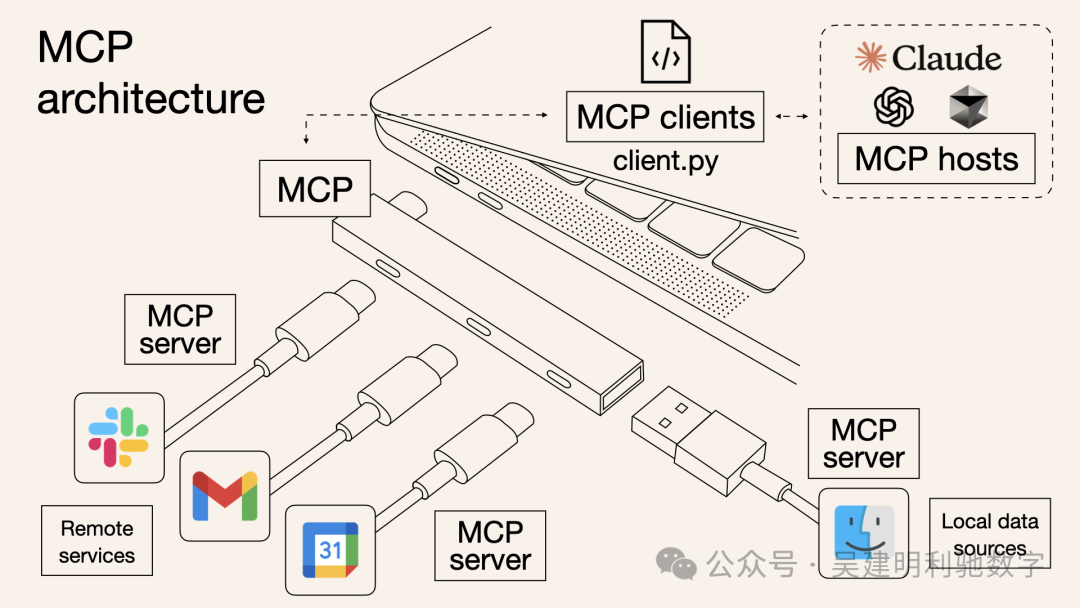 尽可能简单地解释模型上下文协议MCP