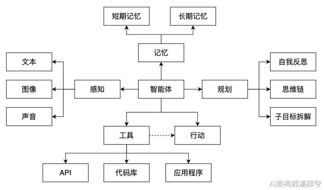 null 一文搞清楚什么是AI Agent(智能体)