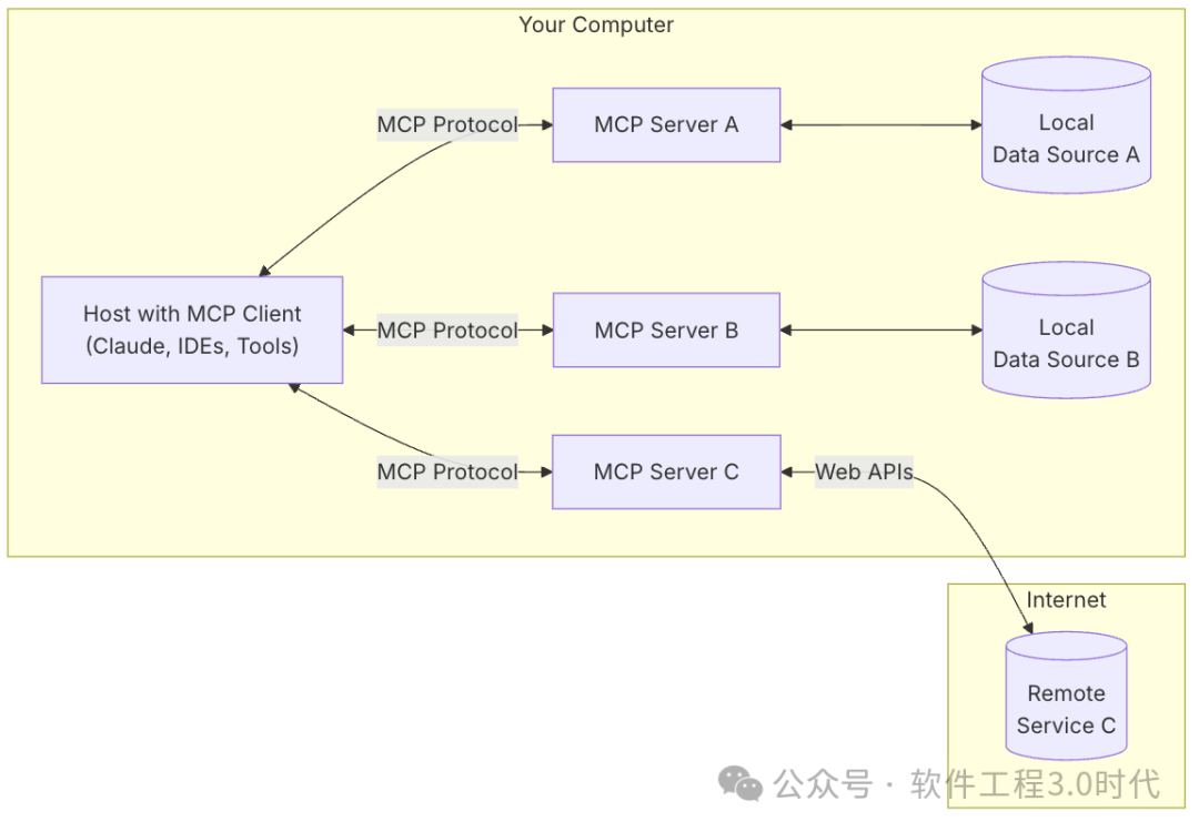 一文让你彻底了解「AI互联互通的标准MCP」