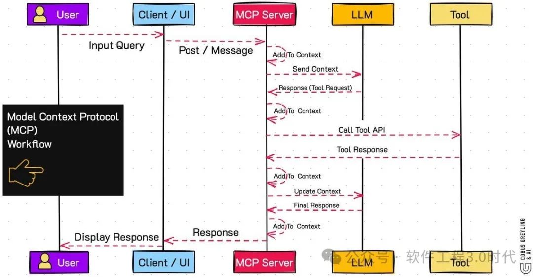 一文让你彻底了解「AI互联互通的标准MCP」