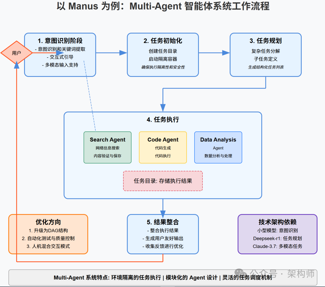 Manus工作原理揭秘:解构下一代AI Agent的多智能体架构