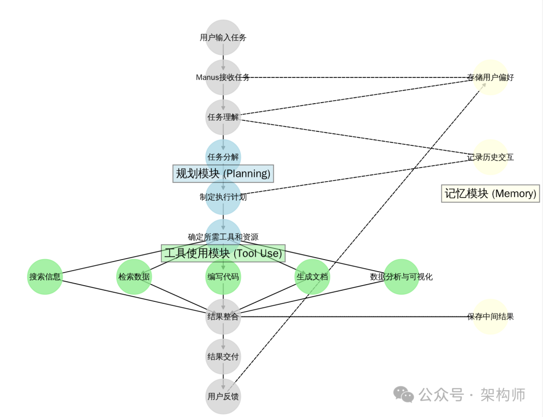 Manus工作原理揭秘:解构下一代AI Agent的多智能体架构