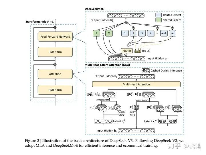 DeepSeek大模型原创核心技术解读