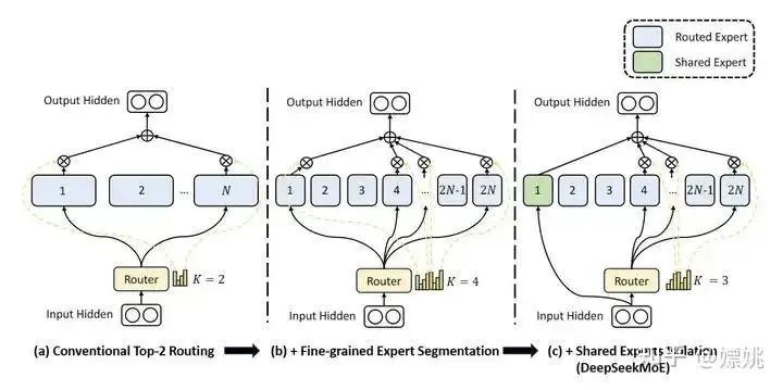 DeepSeek大模型原创核心技术解读