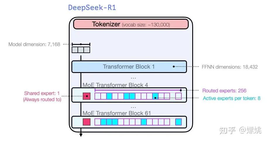 DeepSeek大模型原创核心技术解读