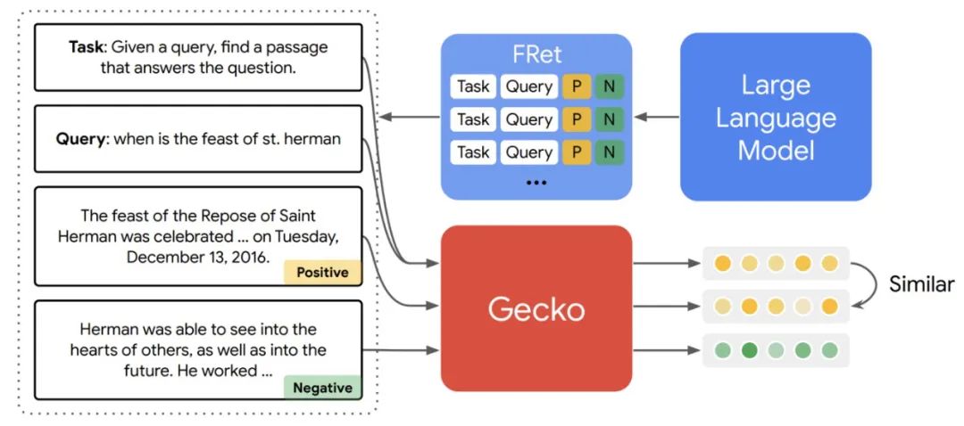LLM增强语义嵌入的模型算法综述