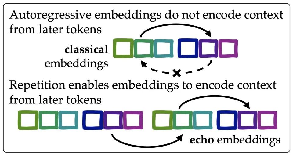 LLM增强语义嵌入的模型算法综述