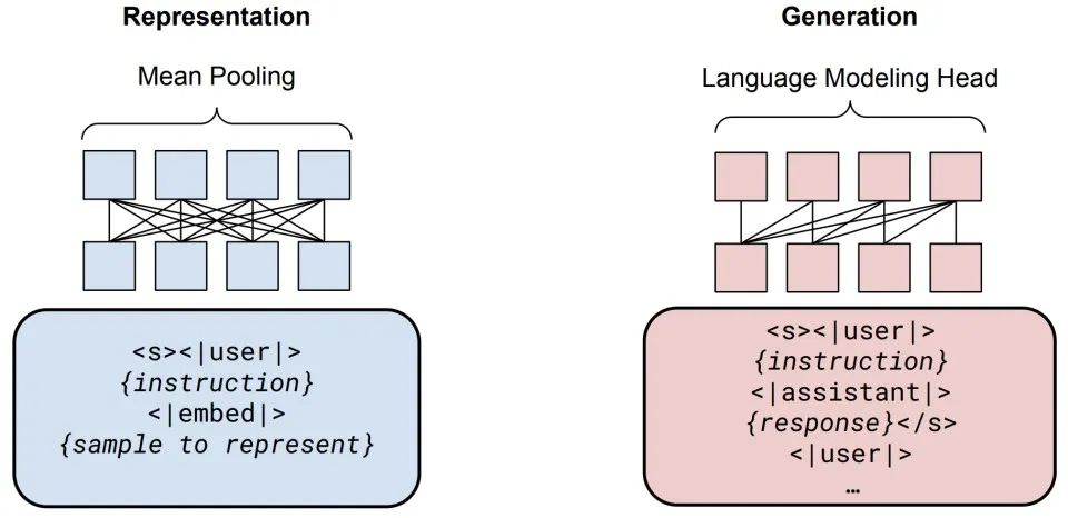 LLM增强语义嵌入的模型算法综述