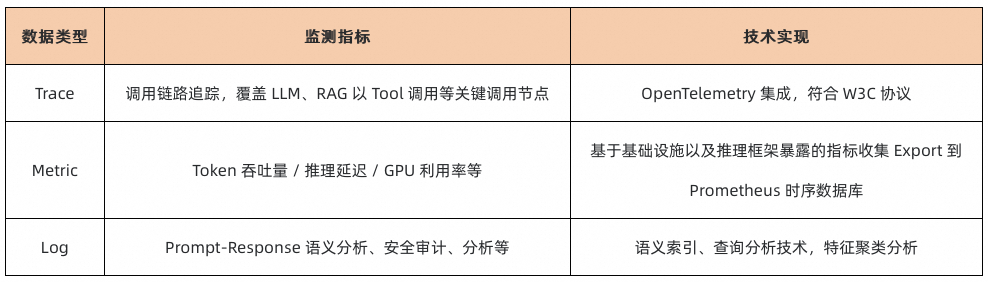 详解大模型应用可观测全链路