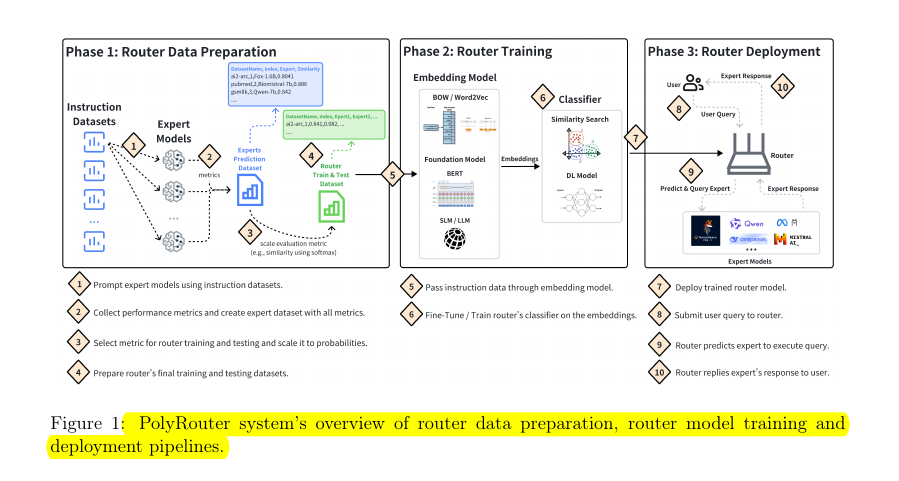 PolyRouter：AI 调度员为你砍掉30%大模型成本！