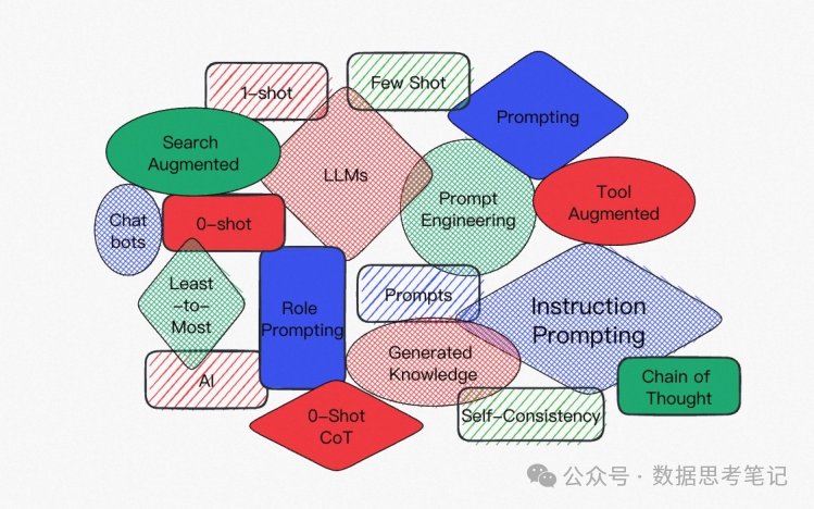 大模型基础：基本概念、Prompt、RAG、Agent及多模态