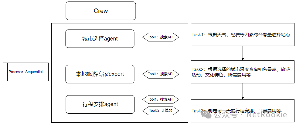 基于CrewAI的大模型Multi-Agent实践及分析