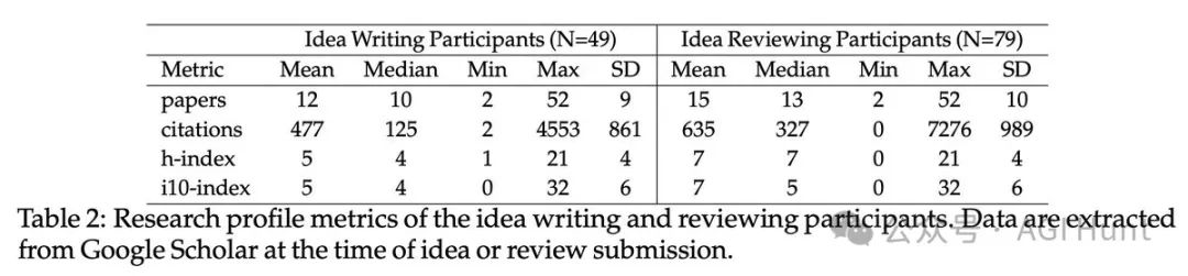 人类完败！斯坦福新研究爆 AI 创意超人类专家