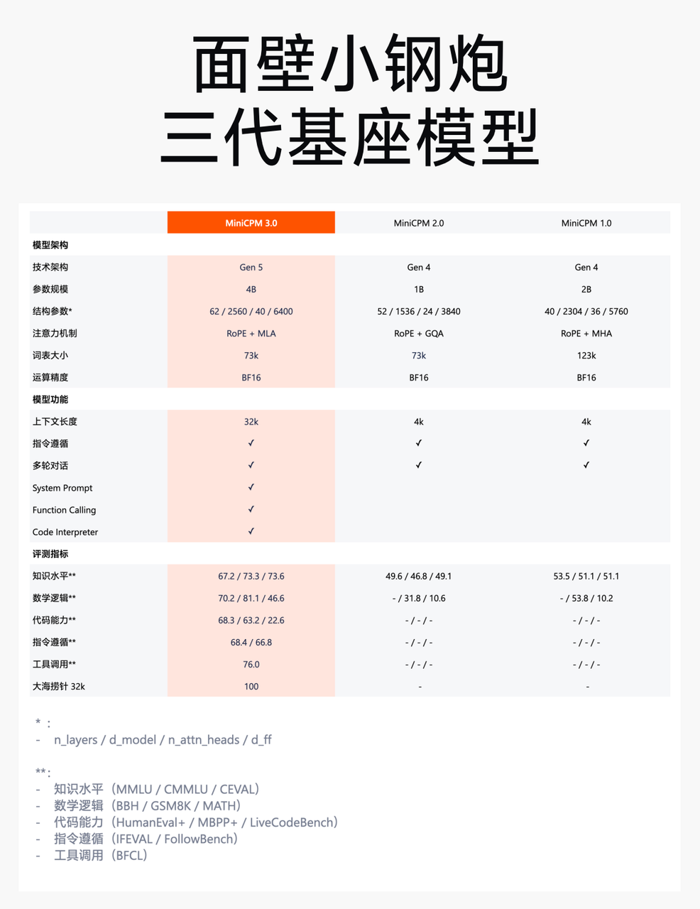 国产“小钢炮”MiniCPM3-4B:小参数,大能量!
