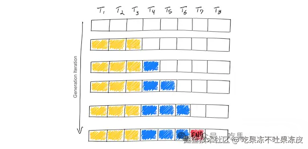 大模型推理服务调度优化技术-Continuous batching