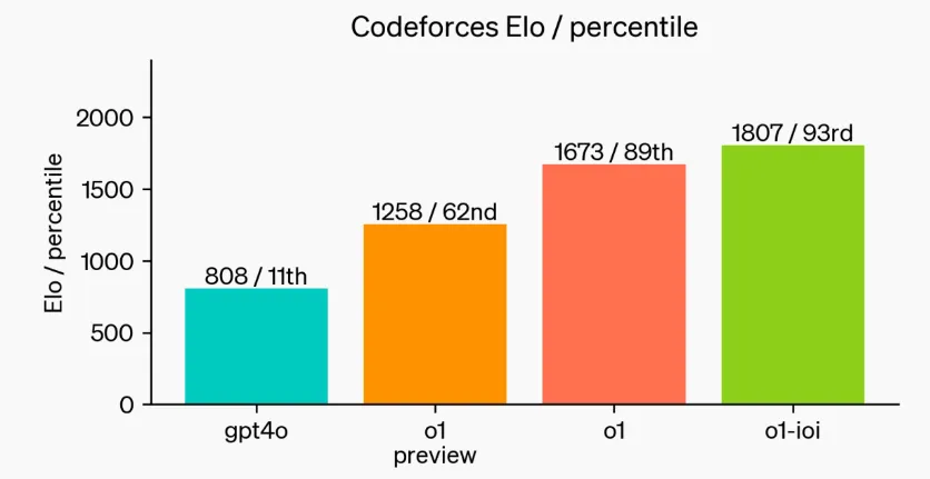 OpenAI震撼发布o1大模型！RL深度思考，技术差距拉开