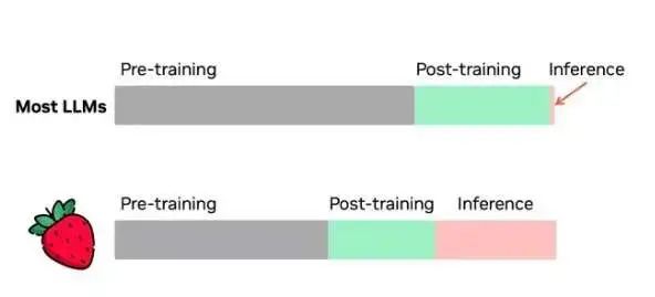 OpenAI震撼发布o1大模型！RL深度思考，技术差距拉开