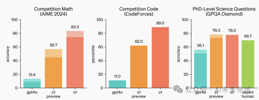 OpenAI发布最强o1大模型！让大模型真正具备了复杂推理能力？