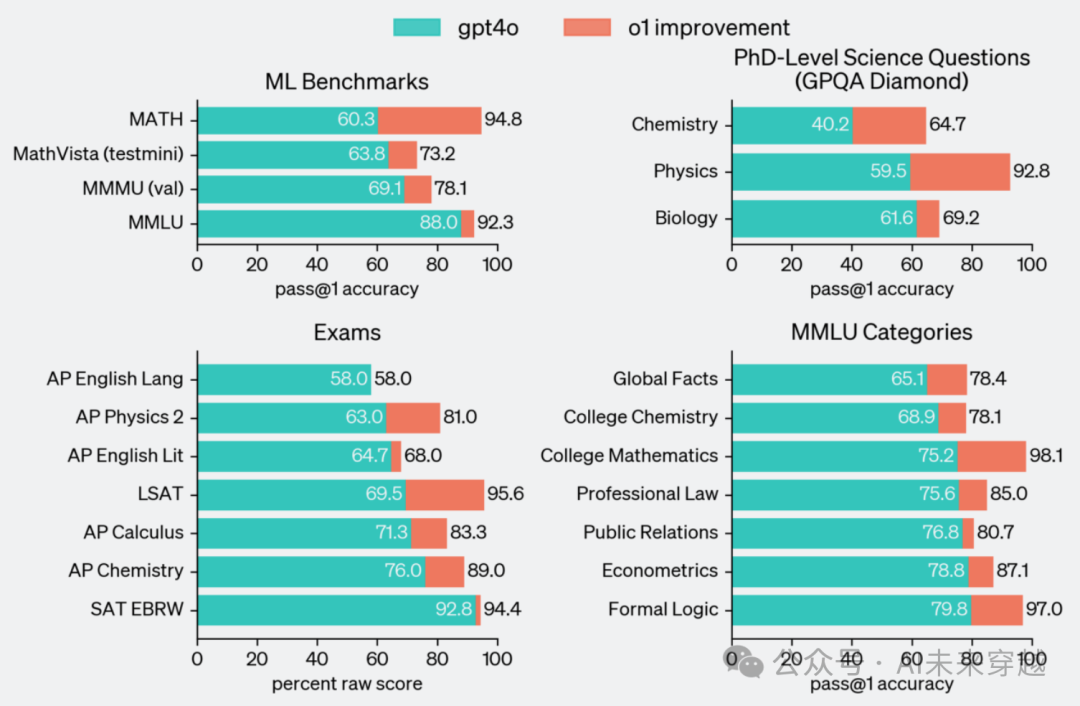 OpenAI发布最强o1大模型！让大模型真正具备了复杂推理能力？