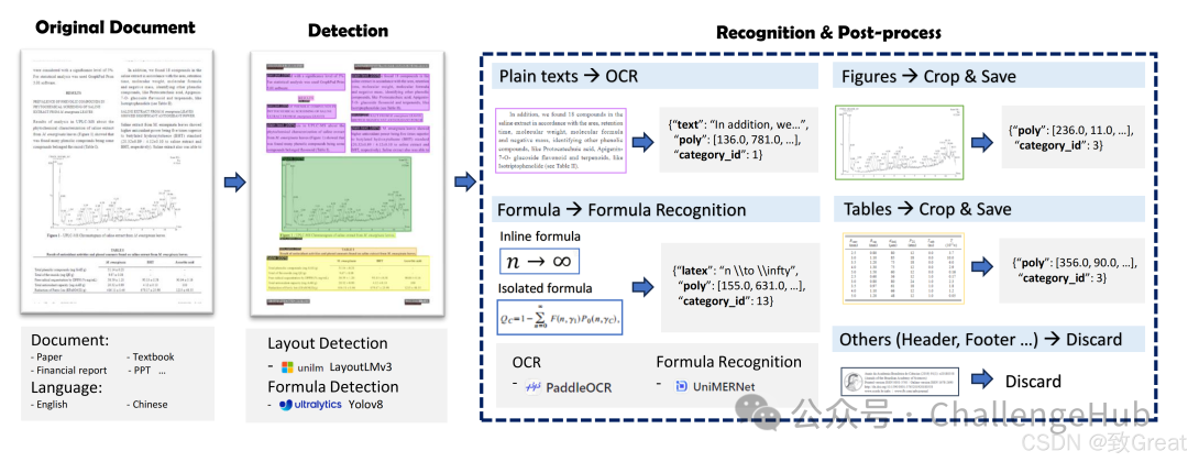 基于MinerU的PDF解析API，支持一键启动