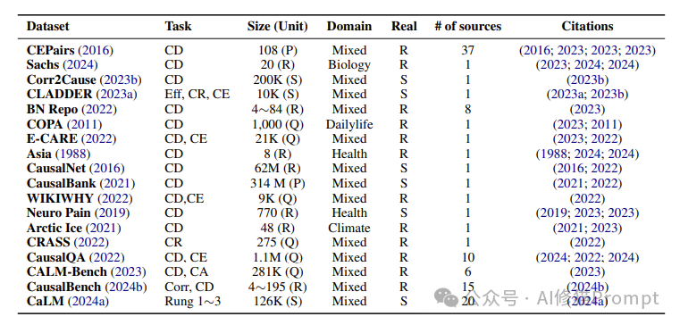 最新,LLM因果推理看这篇调查足够,凯斯西储大学重磅