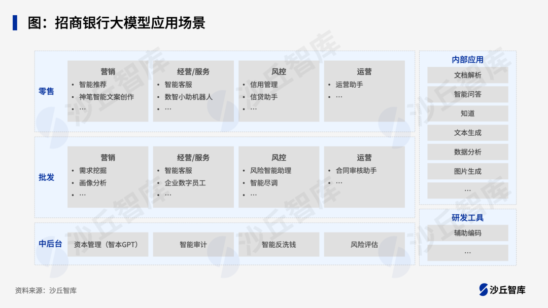 股份行积极布局大模型,哪些应用场景值得投入?