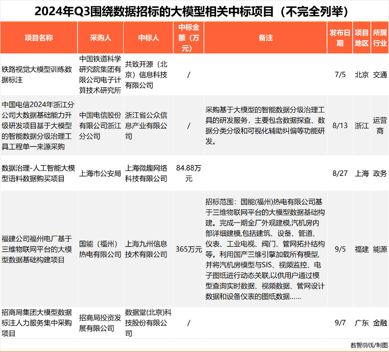 单月中标项目破百，大模型开始挺进央国企核心业务
