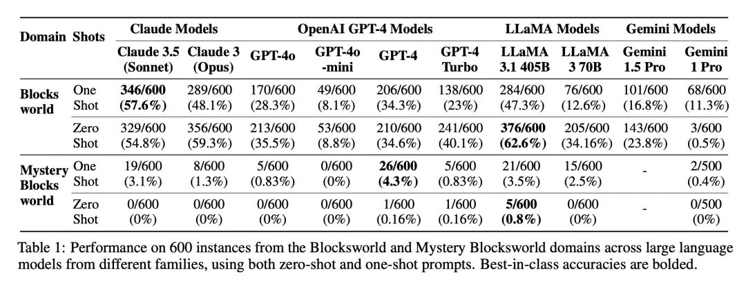 OpenAI 推理模型 o1 评估研究报告 准确率高达 97.8% 远超其他 LLM 模型 但成本很高